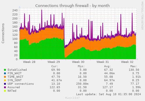 Connections through firewall