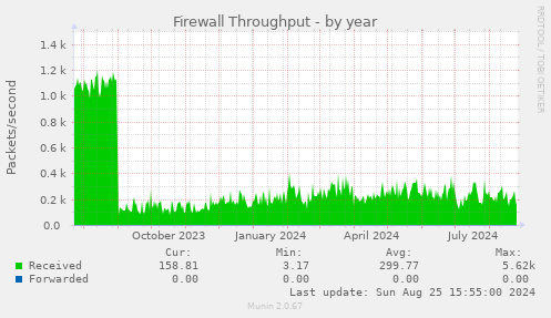 Firewall Throughput