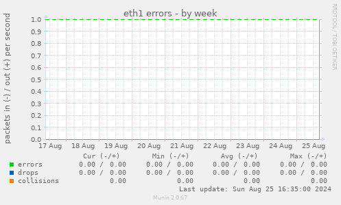 eth1 errors