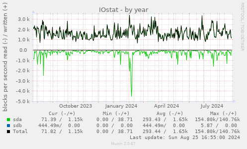 IOstat