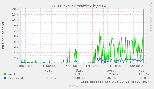 103.84.224.40 traffic