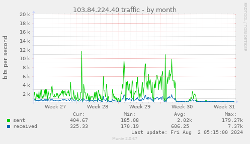 103.84.224.40 traffic