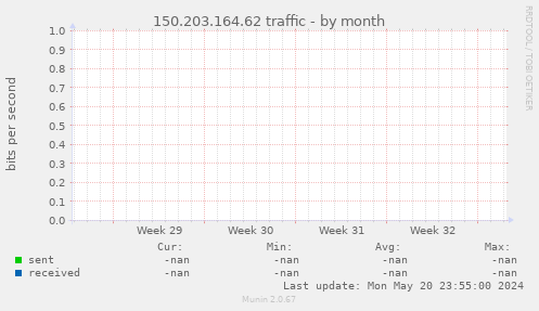 150.203.164.62 traffic