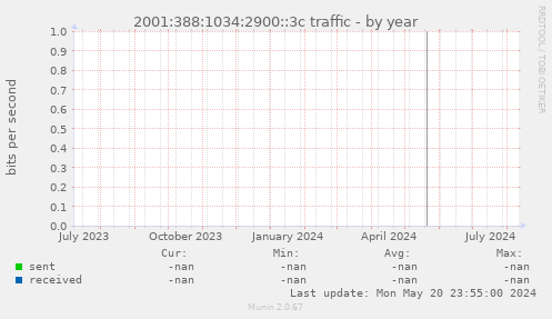 2001:388:1034:2900::3c traffic