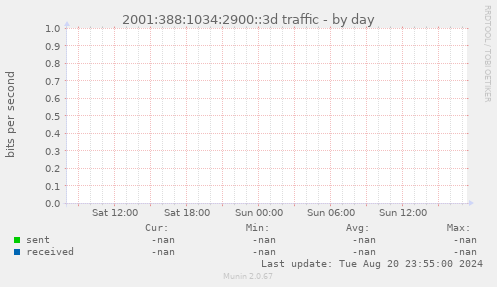 2001:388:1034:2900::3d traffic