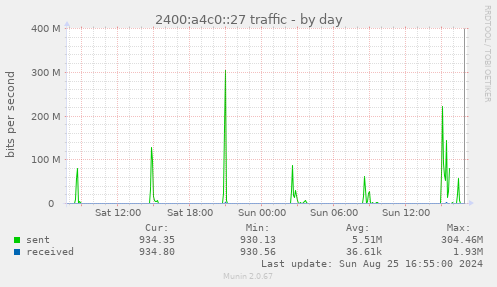 2400:a4c0::27 traffic