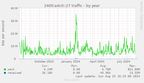 2400:a4c0::27 traffic