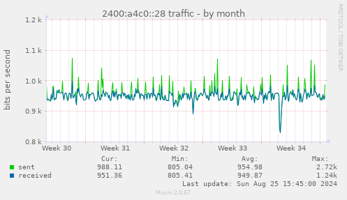 2400:a4c0::28 traffic