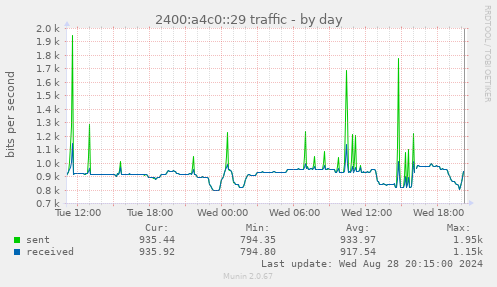 2400:a4c0::29 traffic