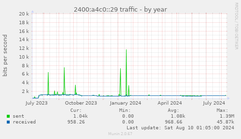 2400:a4c0::29 traffic