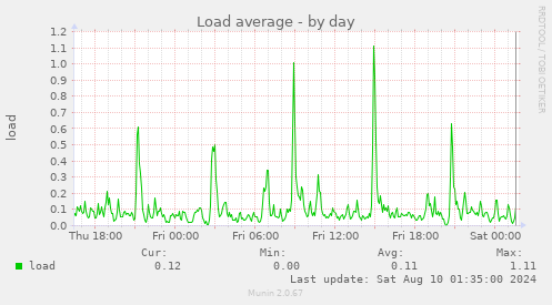 Load average