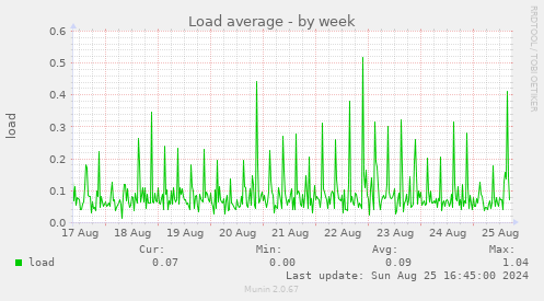 Load average