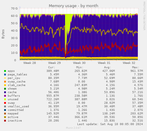 Memory usage