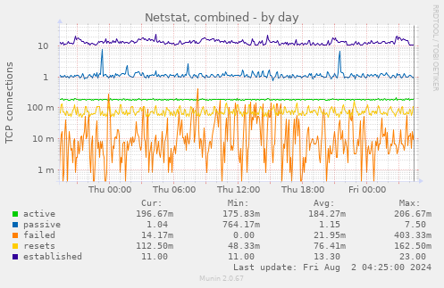 Netstat, combined