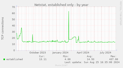 Netstat, established only