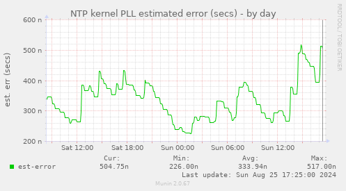 NTP kernel PLL estimated error (secs)