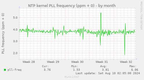 NTP kernel PLL frequency (ppm + 0)