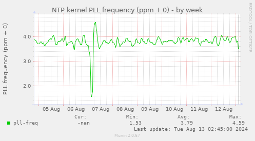 NTP kernel PLL frequency (ppm + 0)