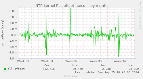 NTP kernel PLL offset (secs)