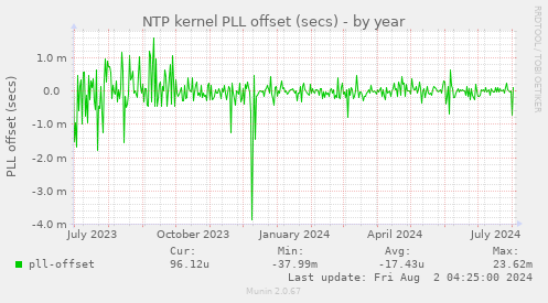 NTP kernel PLL offset (secs)