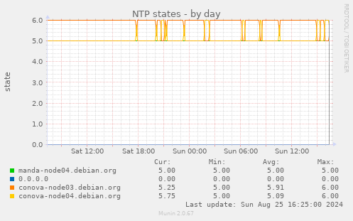 NTP states