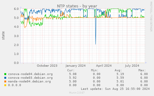 NTP states