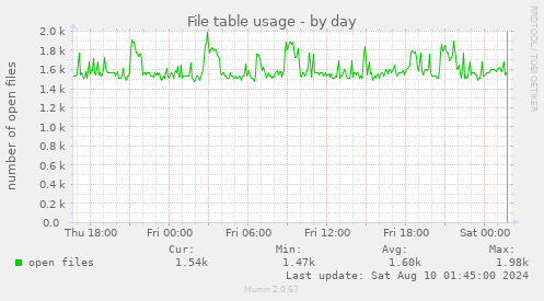 File table usage