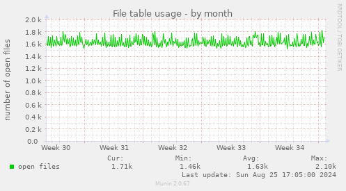 File table usage