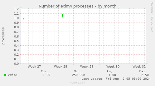 Number of exim4 processes