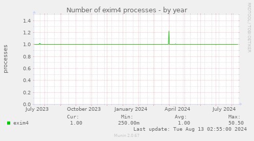 Number of exim4 processes