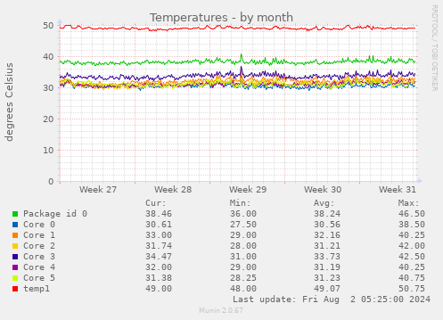 Temperatures