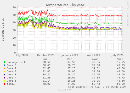 Temperatures