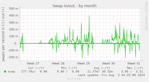 Swap in/out