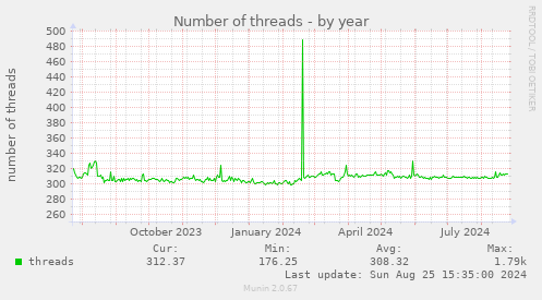 Number of threads