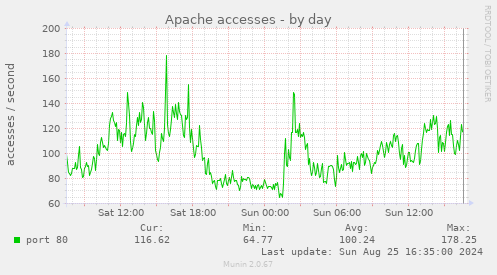 Apache accesses