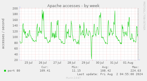 Apache accesses