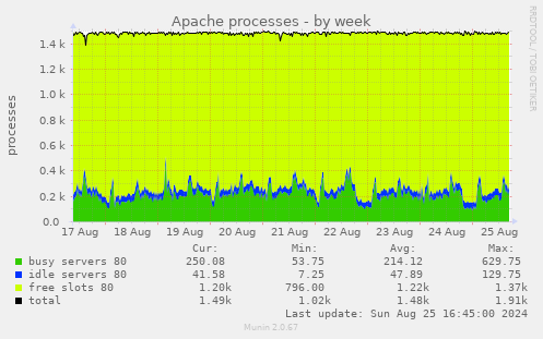 Apache processes