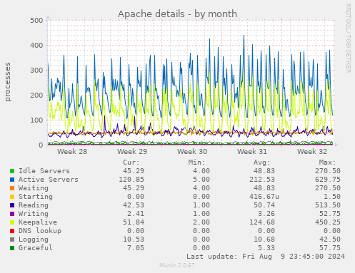 Apache details