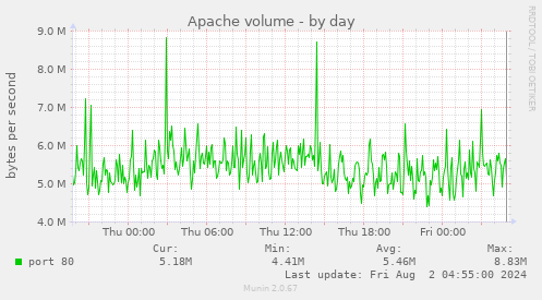 Apache volume