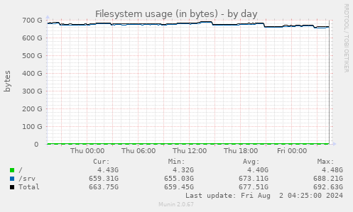 Filesystem usage (in bytes)