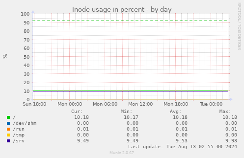 Inode usage in percent