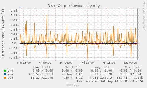 Disk IOs per device