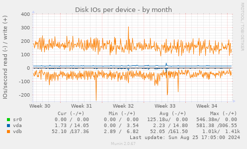 Disk IOs per device