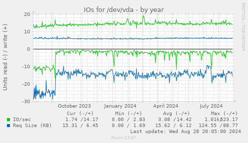 IOs for /dev/vda