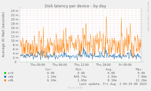 Disk latency per device