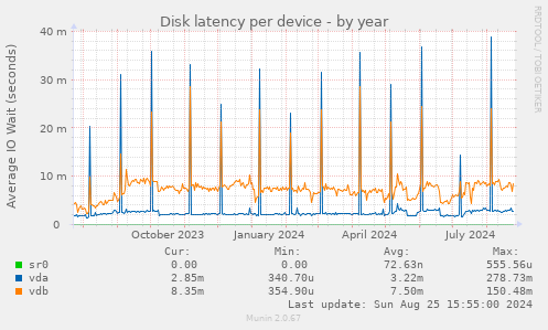 Disk latency per device