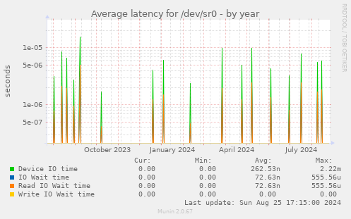 Average latency for /dev/sr0