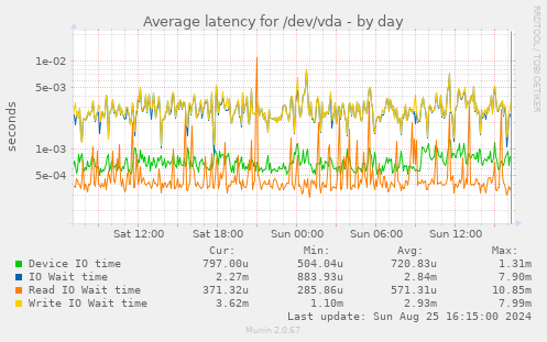 Average latency for /dev/vda