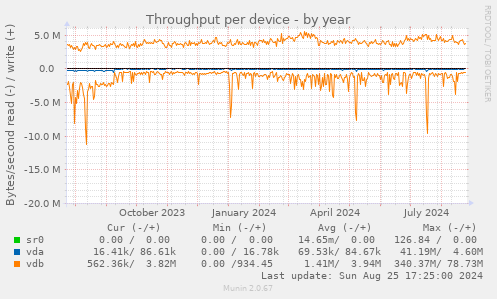 Throughput per device