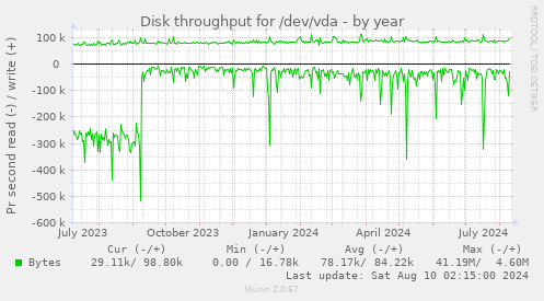 Disk throughput for /dev/vda